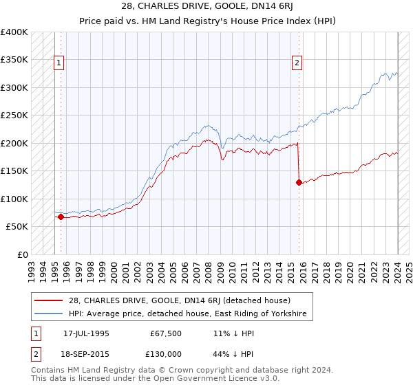 28, CHARLES DRIVE, GOOLE, DN14 6RJ: Price paid vs HM Land Registry's House Price Index