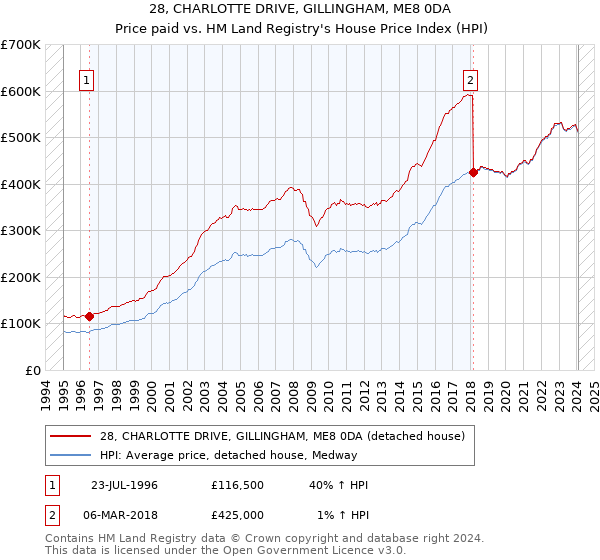 28, CHARLOTTE DRIVE, GILLINGHAM, ME8 0DA: Price paid vs HM Land Registry's House Price Index