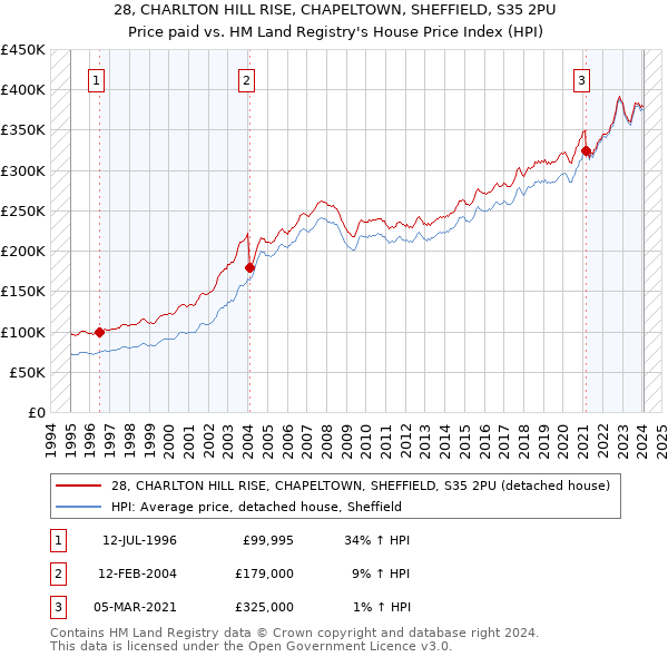 28, CHARLTON HILL RISE, CHAPELTOWN, SHEFFIELD, S35 2PU: Price paid vs HM Land Registry's House Price Index