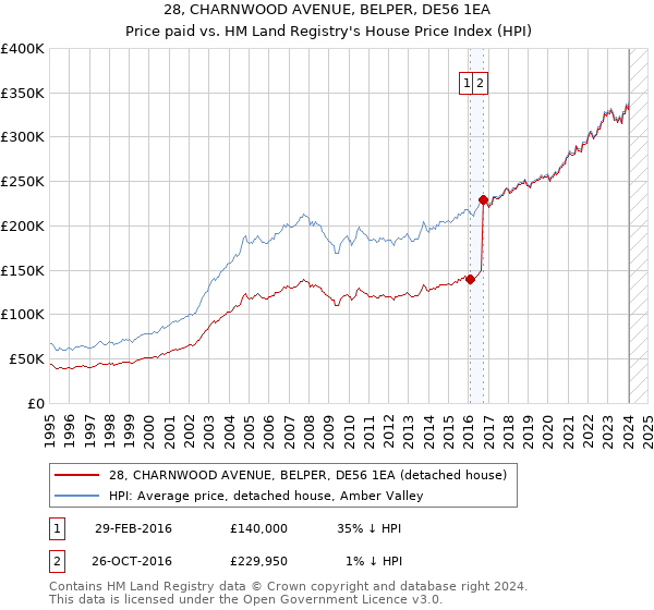 28, CHARNWOOD AVENUE, BELPER, DE56 1EA: Price paid vs HM Land Registry's House Price Index