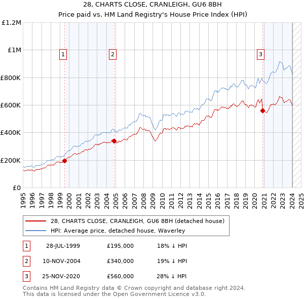 28, CHARTS CLOSE, CRANLEIGH, GU6 8BH: Price paid vs HM Land Registry's House Price Index