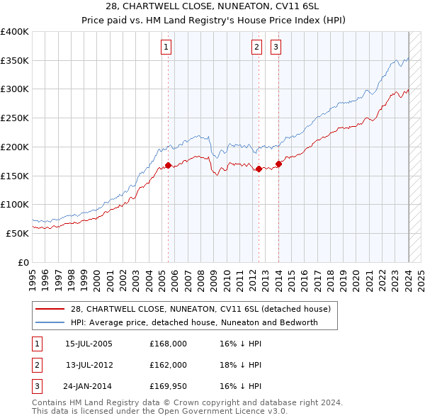 28, CHARTWELL CLOSE, NUNEATON, CV11 6SL: Price paid vs HM Land Registry's House Price Index