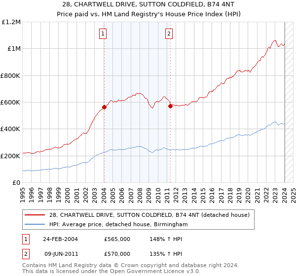 28, CHARTWELL DRIVE, SUTTON COLDFIELD, B74 4NT: Price paid vs HM Land Registry's House Price Index