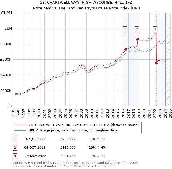 28, CHARTWELL WAY, HIGH WYCOMBE, HP11 1FZ: Price paid vs HM Land Registry's House Price Index