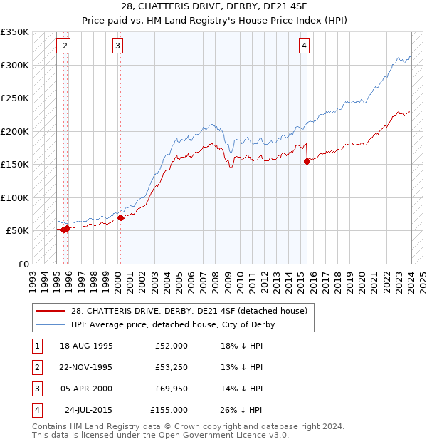 28, CHATTERIS DRIVE, DERBY, DE21 4SF: Price paid vs HM Land Registry's House Price Index