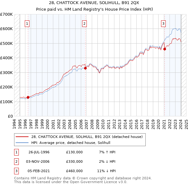 28, CHATTOCK AVENUE, SOLIHULL, B91 2QX: Price paid vs HM Land Registry's House Price Index