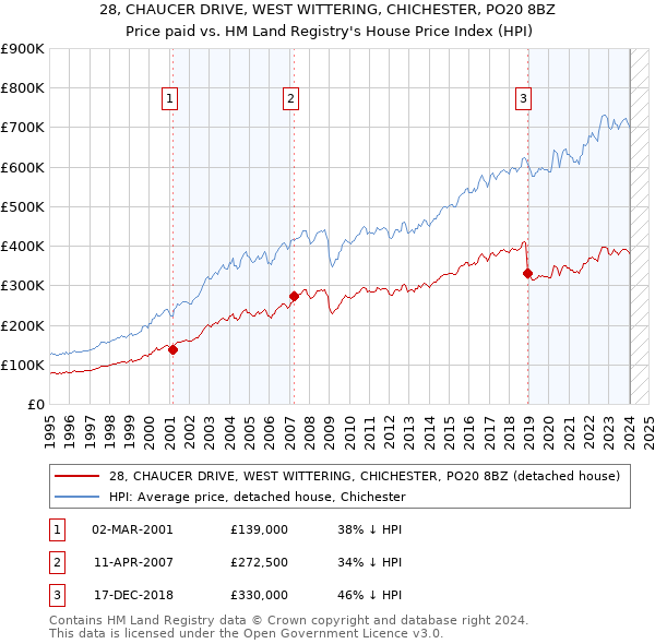 28, CHAUCER DRIVE, WEST WITTERING, CHICHESTER, PO20 8BZ: Price paid vs HM Land Registry's House Price Index