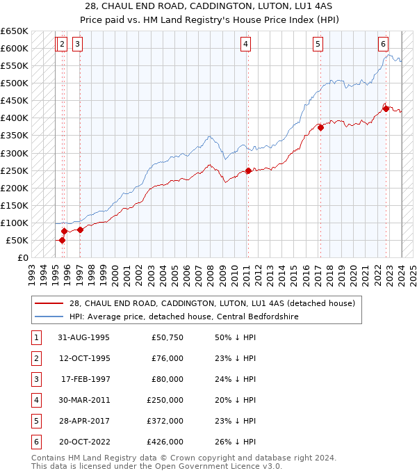 28, CHAUL END ROAD, CADDINGTON, LUTON, LU1 4AS: Price paid vs HM Land Registry's House Price Index
