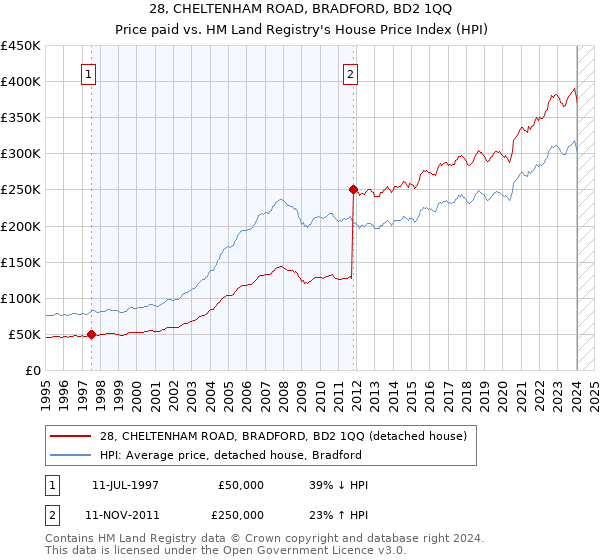 28, CHELTENHAM ROAD, BRADFORD, BD2 1QQ: Price paid vs HM Land Registry's House Price Index