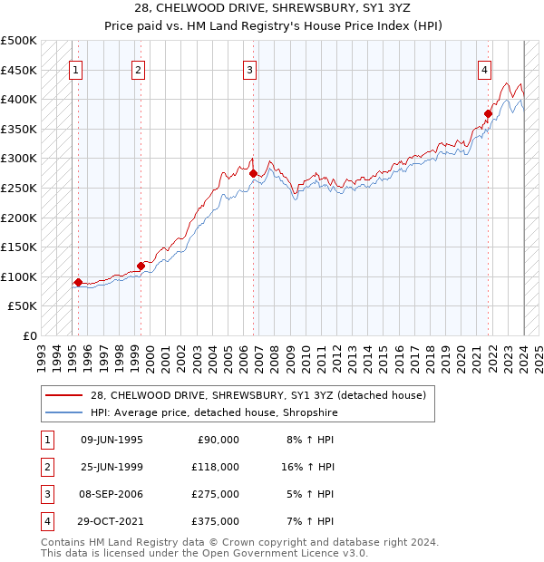 28, CHELWOOD DRIVE, SHREWSBURY, SY1 3YZ: Price paid vs HM Land Registry's House Price Index