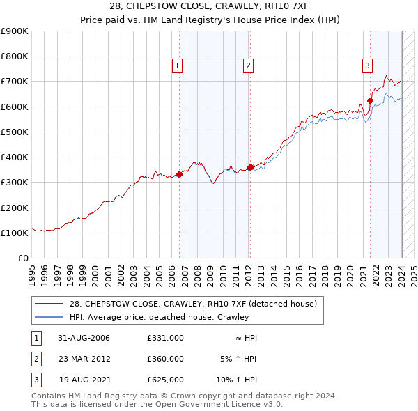 28, CHEPSTOW CLOSE, CRAWLEY, RH10 7XF: Price paid vs HM Land Registry's House Price Index