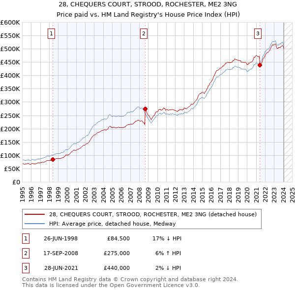 28, CHEQUERS COURT, STROOD, ROCHESTER, ME2 3NG: Price paid vs HM Land Registry's House Price Index