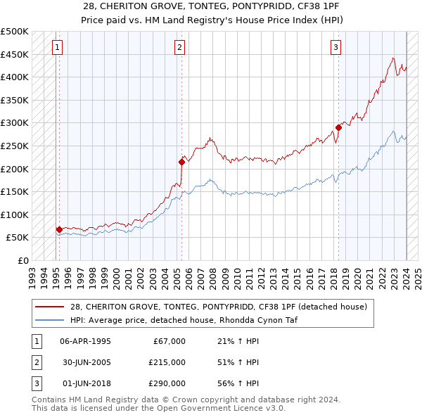 28, CHERITON GROVE, TONTEG, PONTYPRIDD, CF38 1PF: Price paid vs HM Land Registry's House Price Index