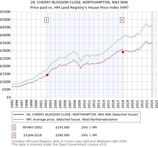 28, CHERRY BLOSSOM CLOSE, NORTHAMPTON, NN3 9DN: Price paid vs HM Land Registry's House Price Index
