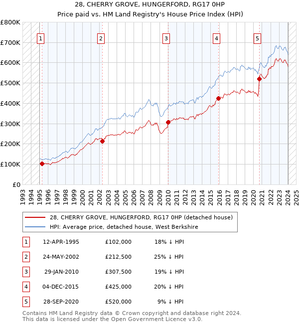 28, CHERRY GROVE, HUNGERFORD, RG17 0HP: Price paid vs HM Land Registry's House Price Index