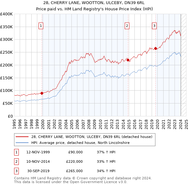 28, CHERRY LANE, WOOTTON, ULCEBY, DN39 6RL: Price paid vs HM Land Registry's House Price Index