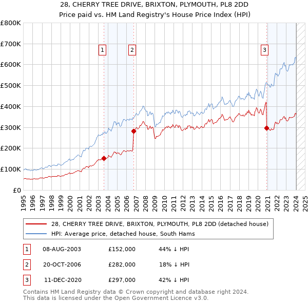 28, CHERRY TREE DRIVE, BRIXTON, PLYMOUTH, PL8 2DD: Price paid vs HM Land Registry's House Price Index
