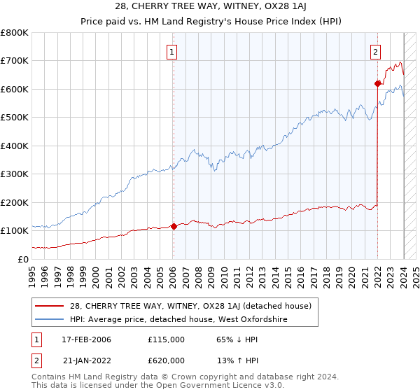 28, CHERRY TREE WAY, WITNEY, OX28 1AJ: Price paid vs HM Land Registry's House Price Index