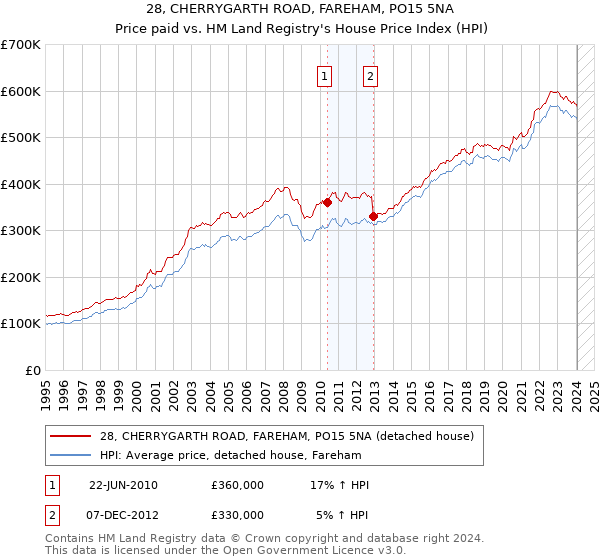 28, CHERRYGARTH ROAD, FAREHAM, PO15 5NA: Price paid vs HM Land Registry's House Price Index