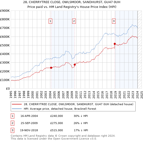 28, CHERRYTREE CLOSE, OWLSMOOR, SANDHURST, GU47 0UH: Price paid vs HM Land Registry's House Price Index