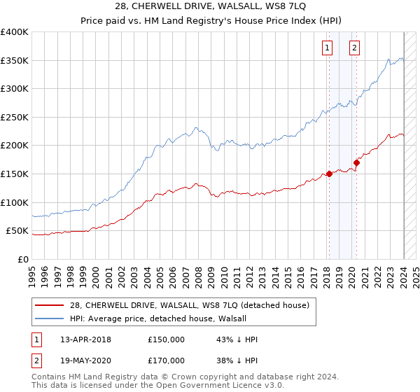 28, CHERWELL DRIVE, WALSALL, WS8 7LQ: Price paid vs HM Land Registry's House Price Index