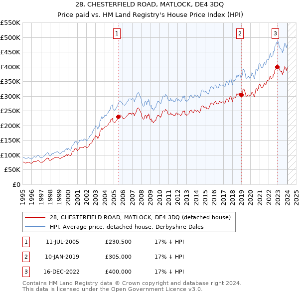 28, CHESTERFIELD ROAD, MATLOCK, DE4 3DQ: Price paid vs HM Land Registry's House Price Index