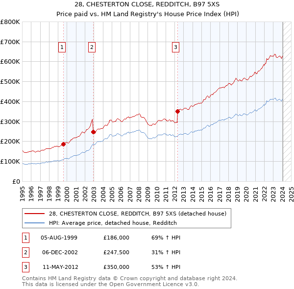 28, CHESTERTON CLOSE, REDDITCH, B97 5XS: Price paid vs HM Land Registry's House Price Index