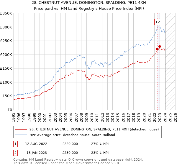 28, CHESTNUT AVENUE, DONINGTON, SPALDING, PE11 4XH: Price paid vs HM Land Registry's House Price Index
