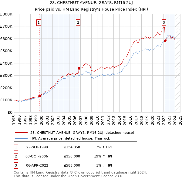 28, CHESTNUT AVENUE, GRAYS, RM16 2UJ: Price paid vs HM Land Registry's House Price Index