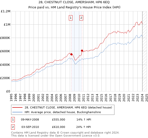 28, CHESTNUT CLOSE, AMERSHAM, HP6 6EQ: Price paid vs HM Land Registry's House Price Index