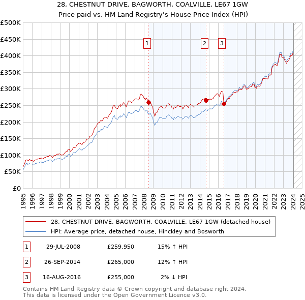 28, CHESTNUT DRIVE, BAGWORTH, COALVILLE, LE67 1GW: Price paid vs HM Land Registry's House Price Index