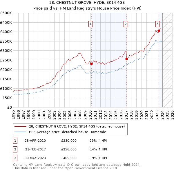 28, CHESTNUT GROVE, HYDE, SK14 4GS: Price paid vs HM Land Registry's House Price Index