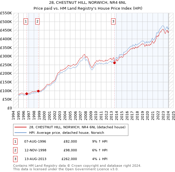 28, CHESTNUT HILL, NORWICH, NR4 6NL: Price paid vs HM Land Registry's House Price Index