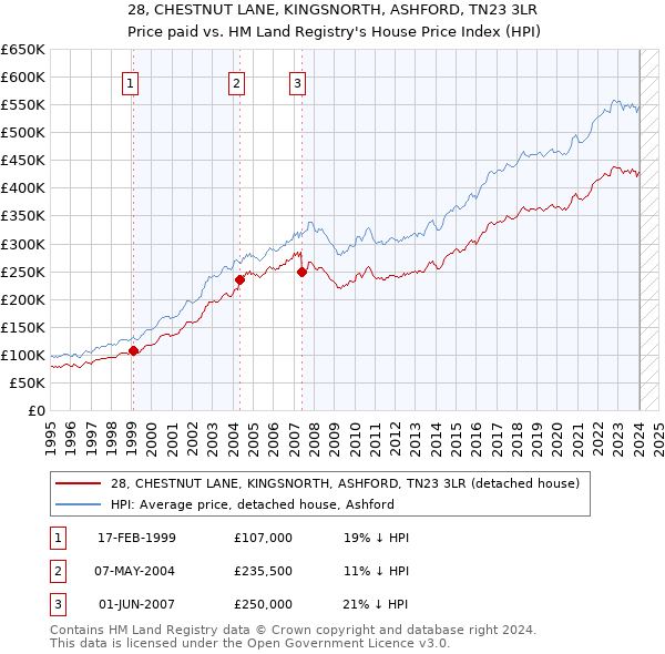 28, CHESTNUT LANE, KINGSNORTH, ASHFORD, TN23 3LR: Price paid vs HM Land Registry's House Price Index