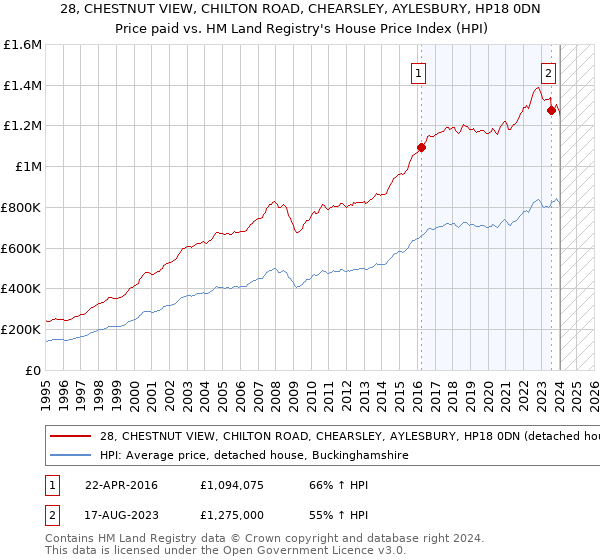 28, CHESTNUT VIEW, CHILTON ROAD, CHEARSLEY, AYLESBURY, HP18 0DN: Price paid vs HM Land Registry's House Price Index