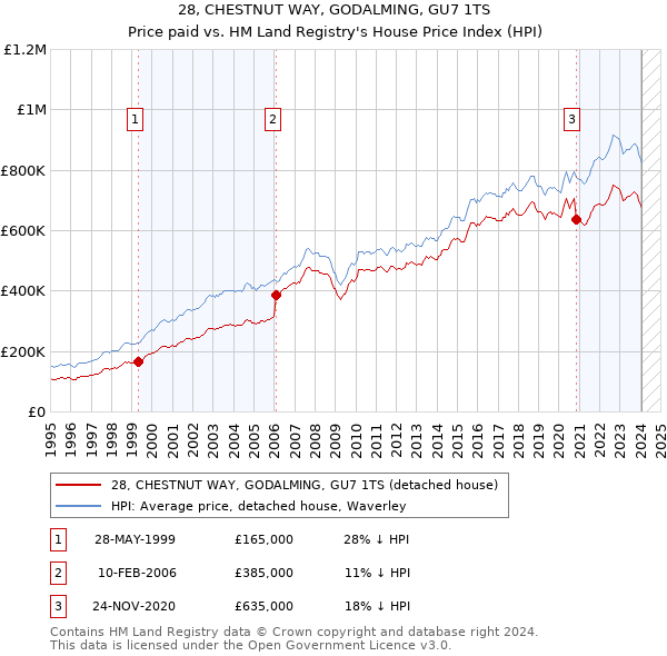 28, CHESTNUT WAY, GODALMING, GU7 1TS: Price paid vs HM Land Registry's House Price Index