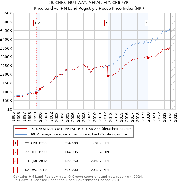 28, CHESTNUT WAY, MEPAL, ELY, CB6 2YR: Price paid vs HM Land Registry's House Price Index