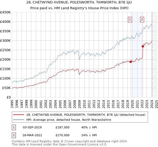 28, CHETWYND AVENUE, POLESWORTH, TAMWORTH, B78 1JU: Price paid vs HM Land Registry's House Price Index
