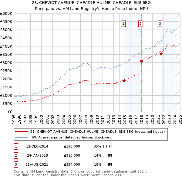 28, CHEVIOT AVENUE, CHEADLE HULME, CHEADLE, SK8 6BG: Price paid vs HM Land Registry's House Price Index