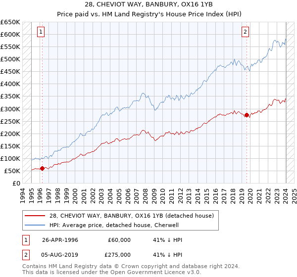 28, CHEVIOT WAY, BANBURY, OX16 1YB: Price paid vs HM Land Registry's House Price Index