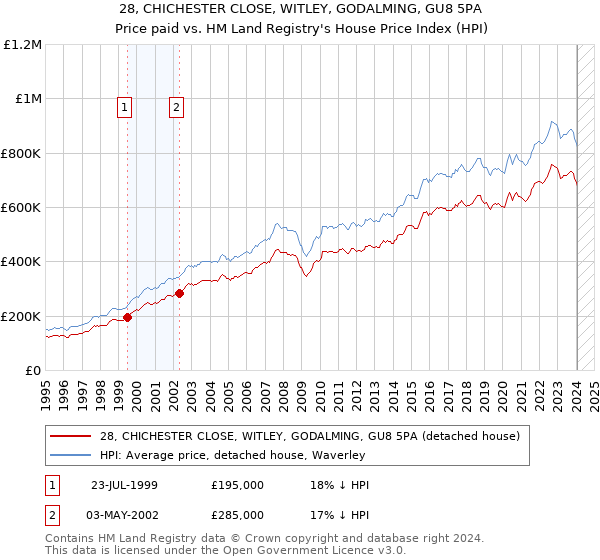 28, CHICHESTER CLOSE, WITLEY, GODALMING, GU8 5PA: Price paid vs HM Land Registry's House Price Index