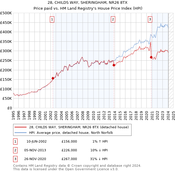 28, CHILDS WAY, SHERINGHAM, NR26 8TX: Price paid vs HM Land Registry's House Price Index