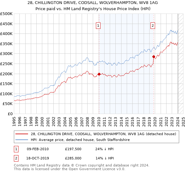 28, CHILLINGTON DRIVE, CODSALL, WOLVERHAMPTON, WV8 1AG: Price paid vs HM Land Registry's House Price Index