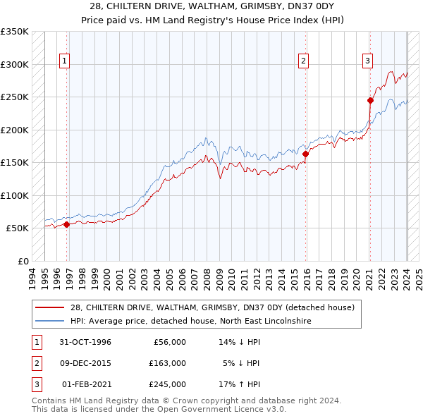 28, CHILTERN DRIVE, WALTHAM, GRIMSBY, DN37 0DY: Price paid vs HM Land Registry's House Price Index