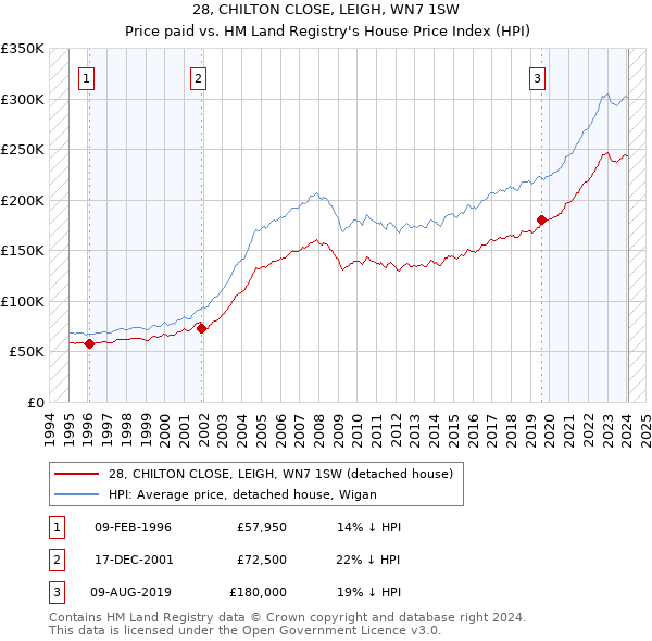 28, CHILTON CLOSE, LEIGH, WN7 1SW: Price paid vs HM Land Registry's House Price Index