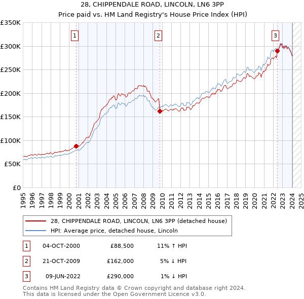 28, CHIPPENDALE ROAD, LINCOLN, LN6 3PP: Price paid vs HM Land Registry's House Price Index