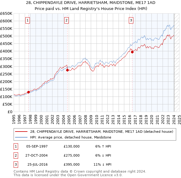 28, CHIPPENDAYLE DRIVE, HARRIETSHAM, MAIDSTONE, ME17 1AD: Price paid vs HM Land Registry's House Price Index