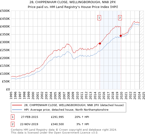 28, CHIPPENHAM CLOSE, WELLINGBOROUGH, NN8 2PX: Price paid vs HM Land Registry's House Price Index