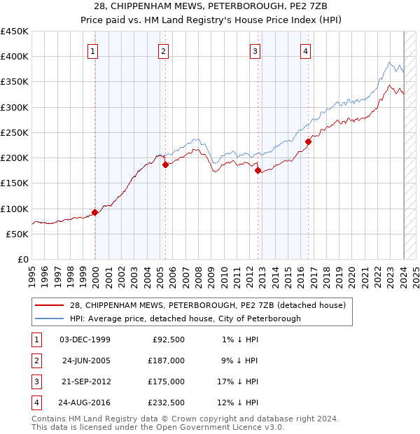 28, CHIPPENHAM MEWS, PETERBOROUGH, PE2 7ZB: Price paid vs HM Land Registry's House Price Index