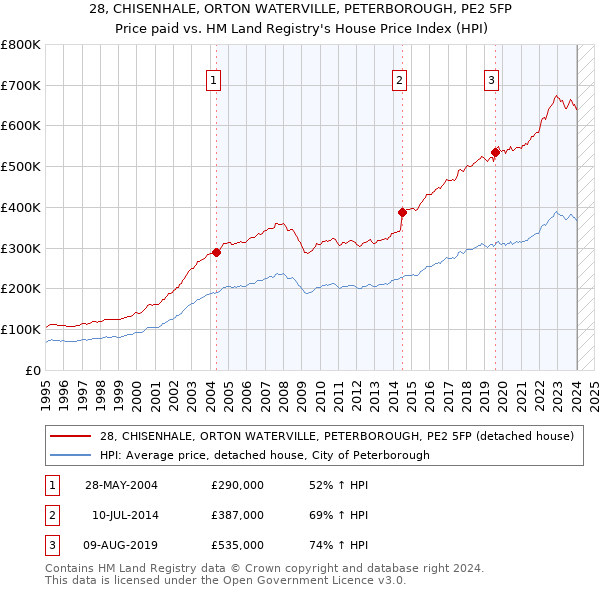 28, CHISENHALE, ORTON WATERVILLE, PETERBOROUGH, PE2 5FP: Price paid vs HM Land Registry's House Price Index